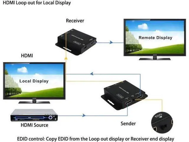 Alt view image 7 of 7 - HDV-E50C 50m / 164ft HDMI Extender HD 1080P Over Single CAT5E / CAT6 for DVD Blu-ray Players HDTV Set-Top Box