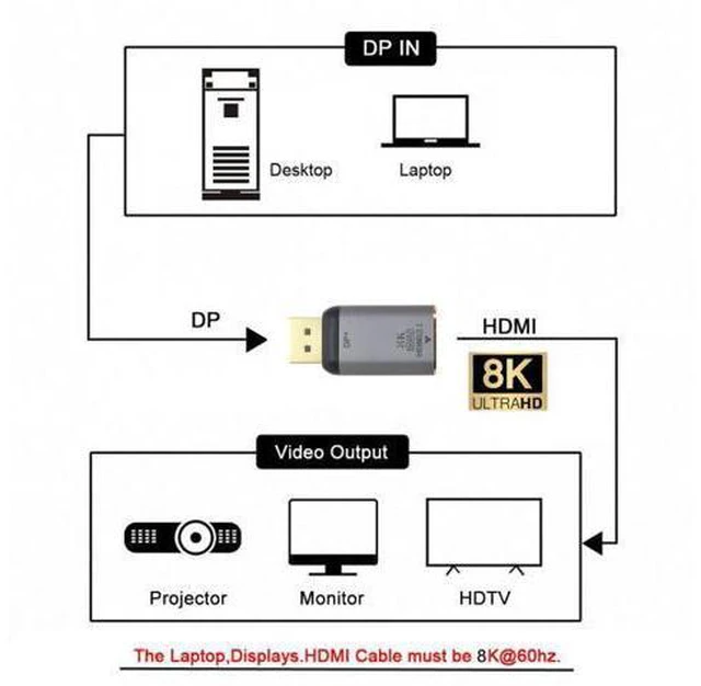 Alt view image 5 of 7 - Jimier DisplayPort 1.4 Source to HDMI 2.0 Display 8K 60hz UHD 4K DP to HDMI Male Monitor Adapter Connector