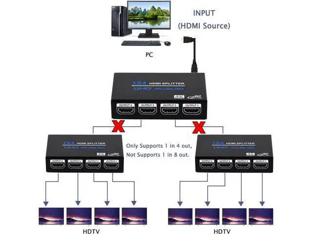 Alt view image 4 of 7 - WISDUM 1x4 HDMI Splitter, 1 in 4 Out HDMI Splitter Audio Video Distributor Box Support 3D & 4K x 2K Compatible for HDTV, STB, DVD, PS3, Projector Etc