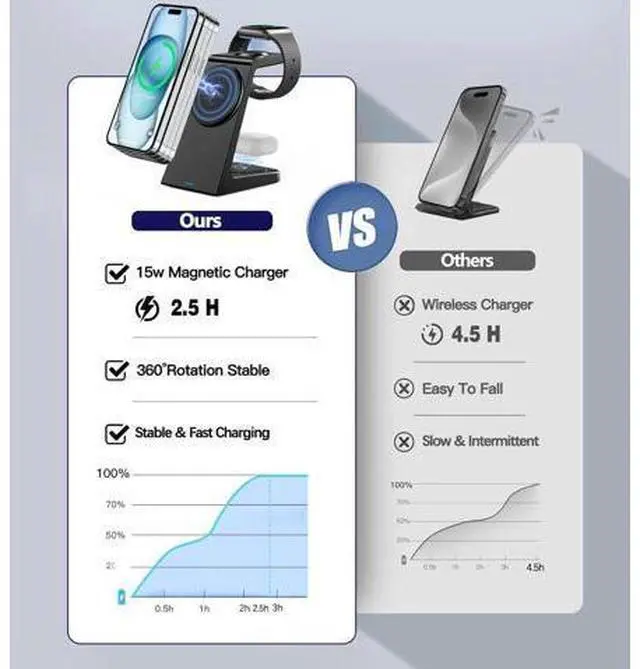 Alt view image 7 of 7 - 3 in 1 Magnetic Wireless Charging Station 20W Charger Stand Magnetic Wireless Charger for iPhone 16 15 14 13 12 Pro/Pro Max/Plus/Mini AirPods 2/3/Pro iWatch Ultra/8/7/SE/6/5/4/3/2 (3 in 1)