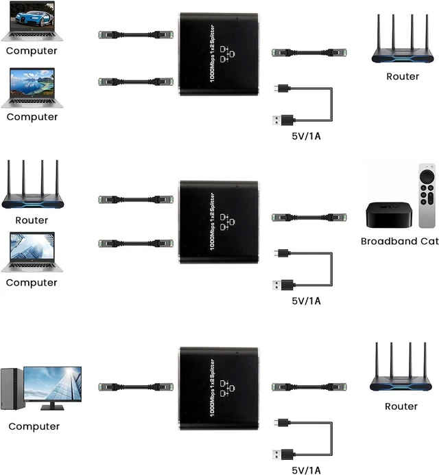 Alt view image 3 of 6 - RJ45 Ethernet Splitter 1 to 2 Out, 1000Mbps Network Splitter with USB Power Cable, Gigabit LAN Internet Splitter Connector for Cat 5/5e/6/7/8, Support Two Devices Working Simultaneously giyqxHw