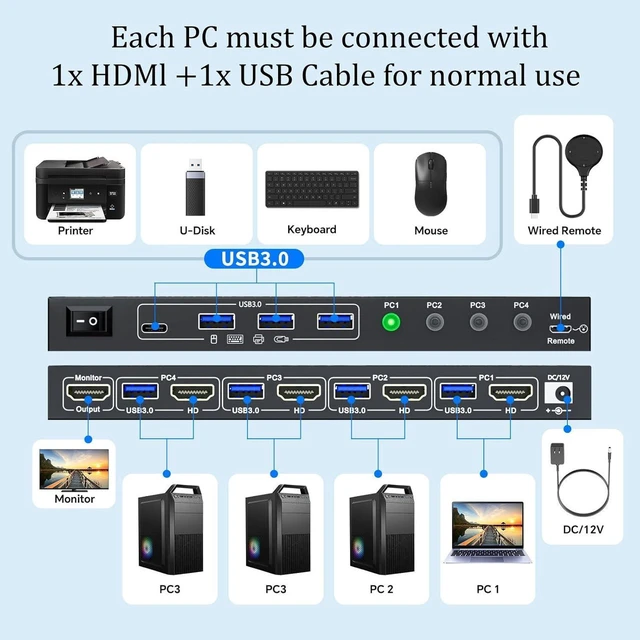 Alt view image 5 of 6 - IHDAPP 4 Ports HDMI KVM Switch 1 Monitor 4 Computers 8K@60Hz, 4K@144Hz HDMI USB 3.0 KVM Switch 4 in 1 Out for 4 Computer Share 1 Monitor, Keyboard Mouse (4x USB 3.0), with Power Adapter & Wired Remote