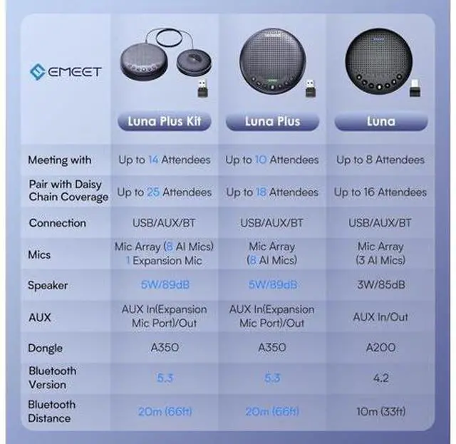 Alt view image 5 of 7 - EMEET Conference Speaker and Microphone Luna 360° Voice Pickup w/Noise Reduction/Mute/Indicator USB Bluetooth Speakerphone w/Dongle for 8 People Daisy Chain for 16 Compatible with Leading Software