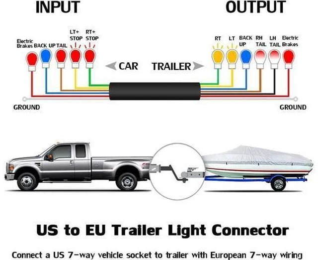 Alt view image 4 of 7 - CARROFIX American Style Vehicle-end 7 Way Blade Connector to European Style Trailer 7 Pin Round Plug