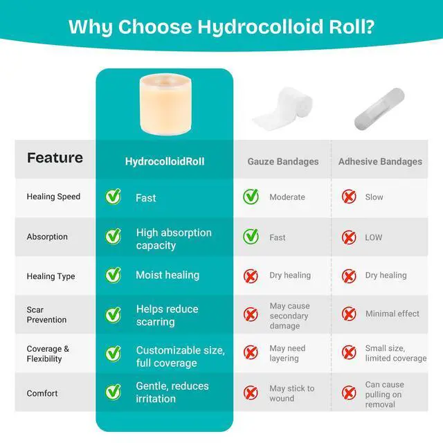 Alt view image 5 of 6 - Hydrocolloid Wound Care Roll, Waterproof 2in x 16.5ft, Extra Large Cut-to-Size Self-Adhesive Bandages for Blister, Scar, Pimple, First Aid Essential
