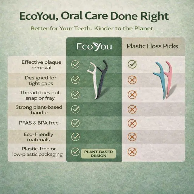 Alt view image 7 of 7 - Biodegradable Floss Picks | 50 Count (2 Pack) | Mint Flavor, Candelilla Wax | PFAs Free | Sustainable & Reusable | Vegan & Cruelty-Free | Eco Floss Picks