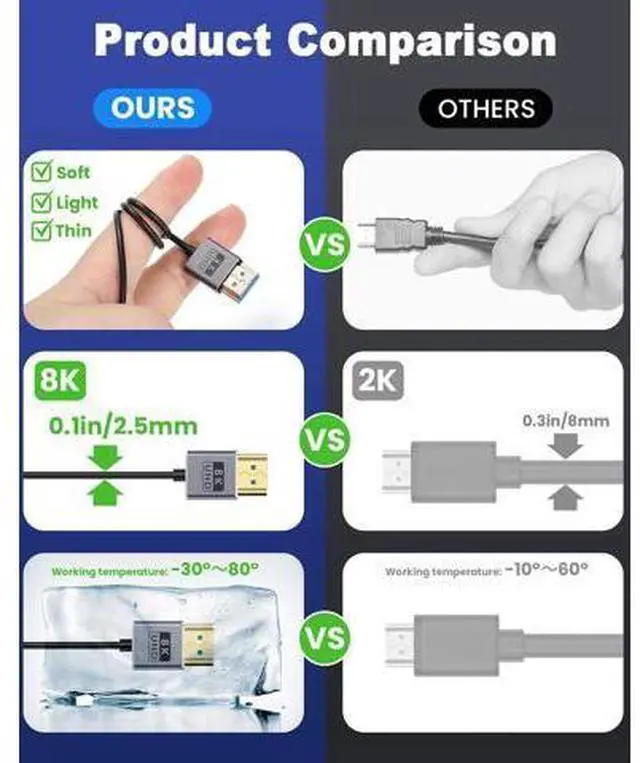 Alt view image 3 of 7 - 8K 90 Degree HDMI Cable, Left Angle HDMI Male to Male Cable,48Gbps Ultra Thin HDMI Cord OD2.5mm, Support 8K@60Hz, 4K@240Hz, Dynamic HDR, eARC, for GH5S, PS5, Xbox One Monitor,PC.4FT/120cm