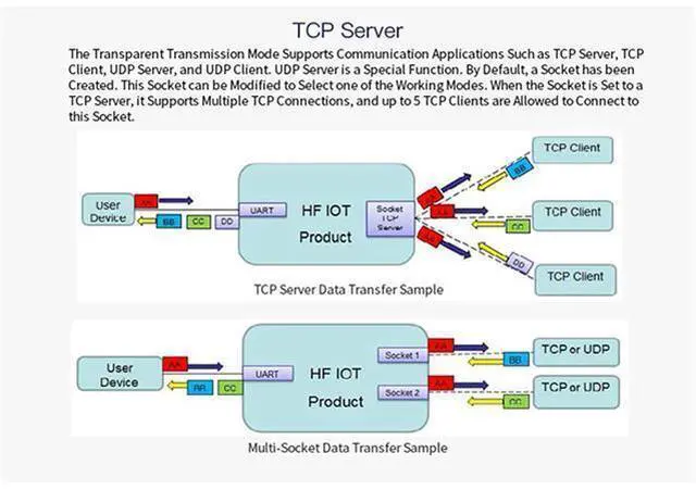 Alt view image 4 of 7 - 5/10PCS Eport-E20 Network Server Port FreeRTOS TTL Serial to Ethernet Embedded Module DHCP 3.3V DHCP TCP IP Telnet Converter MCU (5pcs)