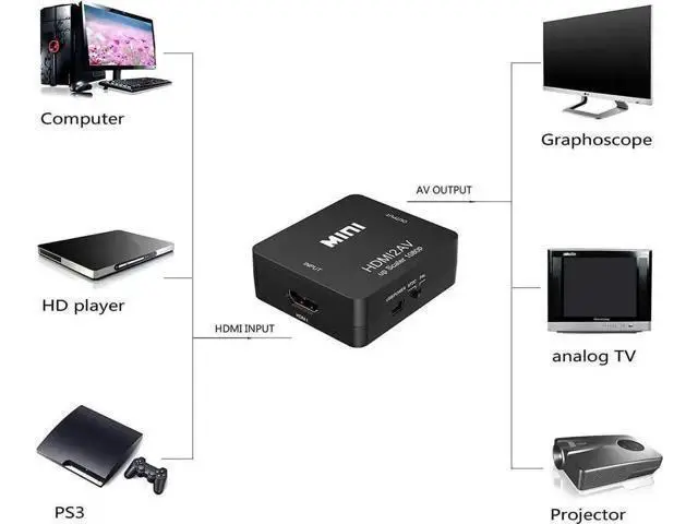 Alt view image 3 of 7 - 1080P HDMI to AV 3RCA CVBs, HDMI to RCA,HDMI to AV,Composite Video Audio Converter Adapter Supporting PAL/NTSC with USB Power Cable Black - OEM