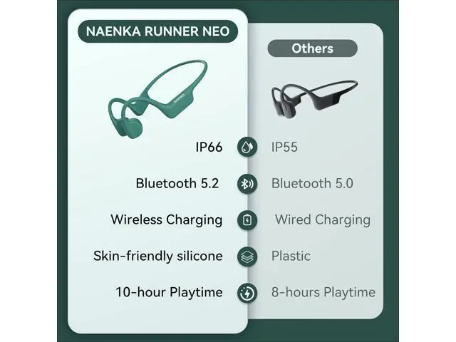 Alt view image 2 of 7 - NANK Open-Ear Bone Conduction Headphones, Runner Neo Wireless Bluetooth 5.2 Bone Headphone with Built-in Dual Mic, IP66 Waterproof Headphones 10H Playtime for Running, Walking, Cycling, Workout