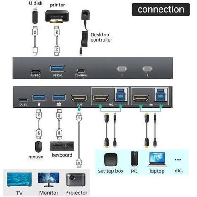 Alt view image 4 of 6 - MT-VIKI USB 3.0 KVM Switch HDMI, (3 USB-A+ 1 USB-C), 4K@60Hz/2K@144Hz KVM Switcher, 2 Computers 1 Monitor KVM with 4 USB 3.0 Port
