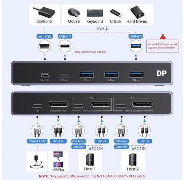 Alt view image 4 of 7 - UGREEN 8K Displayport KVM Switch 2 in 1 Out DP1.4 with 4 USB 3.0 Ports(3 USB-A + 1 USB-C) Support 8K@60Hz 4K@240Hz Share 1 Monitor Keyboard Mouse U-Disk Printer, with 2 DP Cables, 2 USB A to C Cables