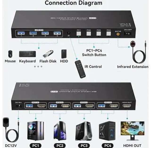 Alt view image 7 of 7 - Vszerda 8K@60Hz HDMI KVM Switch 4 Computers 1 Monitor USB3.0 4K120Hz 4 Ports HDMI KVM Switch 4 in 1 Out for 4 Computers Share 1 Monitor and Keyboard Mouse. with 4 USB Cable and Wireless Controller