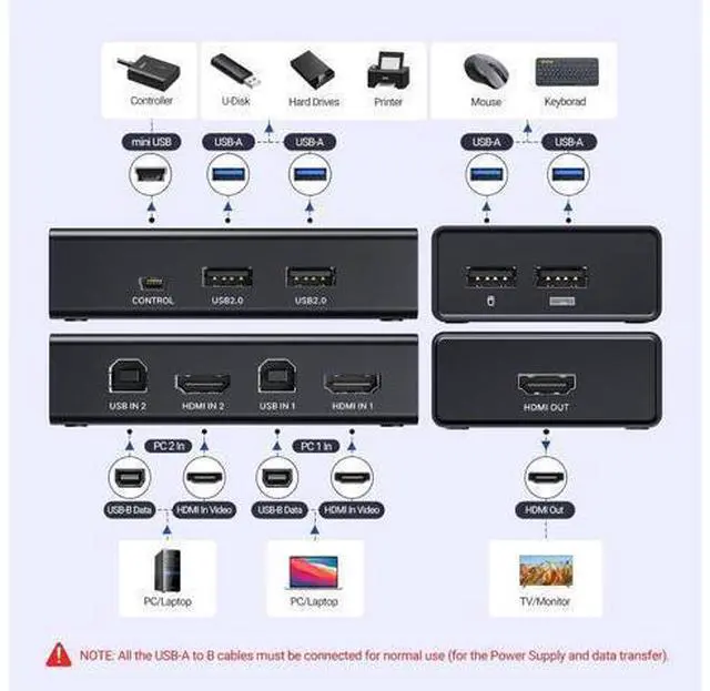 Alt view image 5 of 7 - UGREEN HDMI KVM Switch 1 Monitor 2 Computers, with 4 USB Ports 4K@60Hz KVM Switches for Sharing One Monitor Keyboard Mouse Printer with 2 HDMI Cables, 2 USB Cables, Desktop Controller
