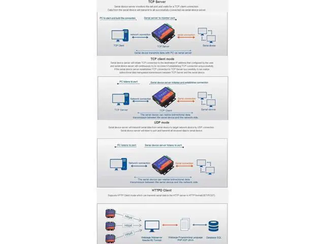 Alt view image 7 of 7 - Vszerda USR-TCP232-306 Serial to Ethernet Converter LAN Ethernet TCP/IP to RS232 RS485 RS422 Converter2