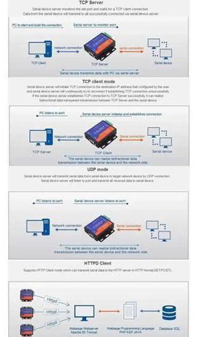 Alt view image 2 of 7 - USR-TCP232-306 Serial to Ethernet Converter LAN Ethernet TCP/IP to RS232 RS485 RS422 Converter2