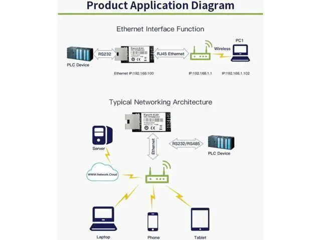 Alt view image 2 of 7 - Eport-E20 Network Server Port FreeRTOS TTL Serial to Ethernet Embedded Module DHCP 3.3V DHCP TCP IP Telnet Converter MCU (10pcs)