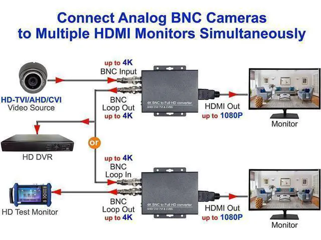 Alt view image 3 of 6 - 101AV 4K HD BNC to FHD HDMI Video Converter for Monitors & DVRs, converts HD-TVI/AHD/CVI & Composite Video Signal/CVBS from BNC Video Signal to HDMI