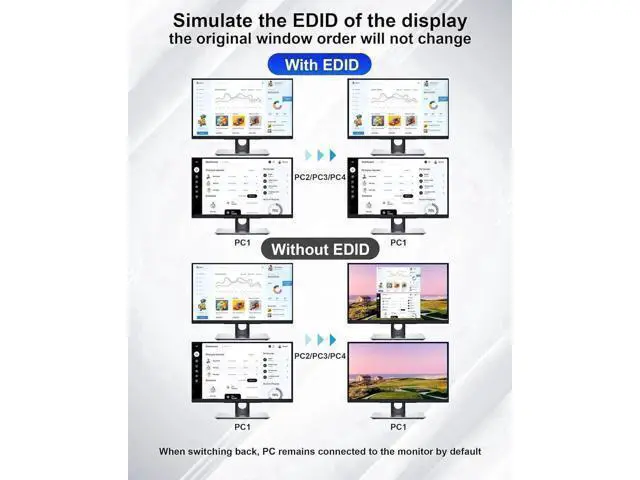 Alt view image 7 of 7 - 4K@60Hz HDMI KVM Switch 2 Monitors 4 Computers, Supports EDID, Dual Monitor HDMI USB 3.0 KVM Switch with Audio Microphone Output and 3 USB 3.0 Ports,PC Monitor Keyboard Mouse Switcher for 4 PCs