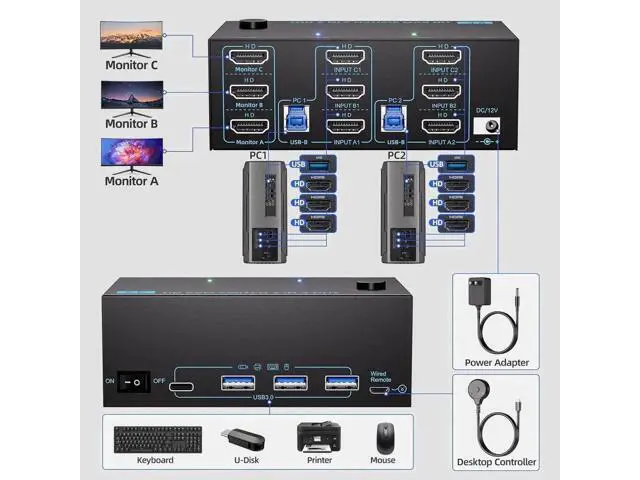 Alt view image 6 of 7 - KVM Switch 3 Monitors 2 Computers 8K@60Hz/4K@120Hz, Triple Monitors HDMI KVM Switches for 2 PC Sharing 3 Monitor and Keyboard Mouse with Power Adapter, Wired Extend Controller & USB 3.0 Cables
