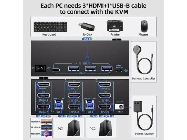 Alt view image 7 of 7 - KVM Switch 3 Monitors 2 Computers 8K@60Hz/4K@120Hz, Triple Monitors HDMI KVM Switches for 2 PC Sharing 3 Monitor and Keyboard Mouse with Power Adapter, Wired Extend Controller & USB 3.0 Cables