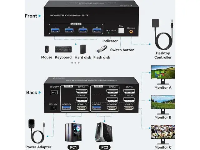 Alt view image 3 of 7 - 8K@60Hz HDMI+2 Displayport KVM Switch 3 Monitors 2 Computers 4K@120Hz USB 3.0 DP KVM Swtiches Triple Monitor 2 Port for 2 PC Share 1 Set of Keyboard Mouse Printer Hard Disk Etc Support Extended Mode