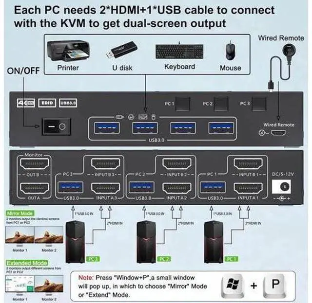 Alt view image 2 of 7 - HDMI KVM Switch 2 Monitors 3 Computers 4K@60Hz, EDID Simulation, Dual Monitor HDMI USB KVM Switch for 3 Computers Share 2 Monitor and Keyboard Mouse Printer, Wired Remote and 5 Cables Included
