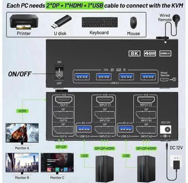 Alt view image 6 of 7 - KVM Switch 3 Monitors 2 Computers 8K@60Hz 4K@144Hz, HDMI+2 Displayport Triple Monitor KVM Switch for 2 PC Share 3 Monitor and 4 USB 3.0 Port Keyboard Mouse, with Wired Remote and Power Adapter