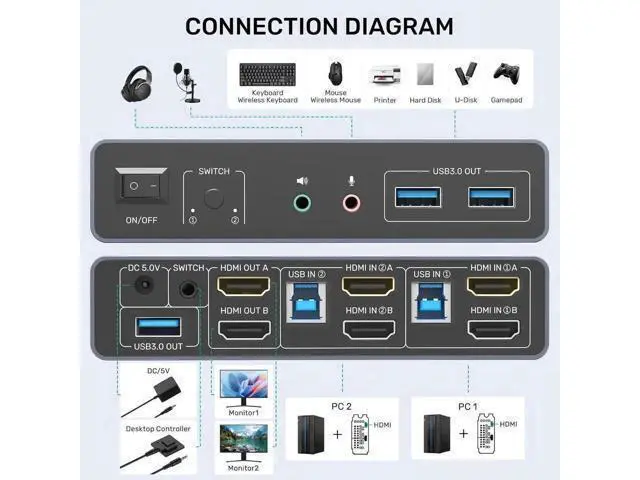 Alt view image 7 of 7 - HDMI KVM Switch 2 Monitors 2 Computers, Dual Monitor KVM USB Switcher 4K@60Hz, HDMI Extended/Mirror Display for 2 PC Share 2 Monitors, with 3 USB 3.0 Port, Desktop Controller and 2 USB Cables