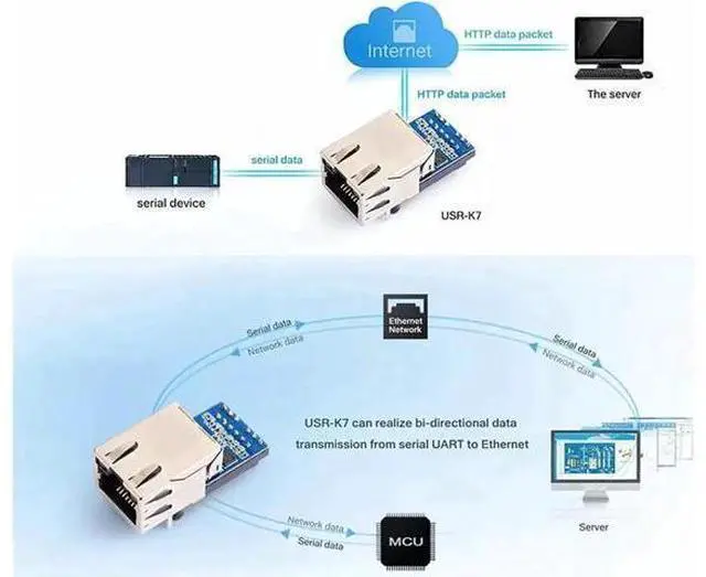 Alt view image 4 of 7 - USR-K7 Low Cost TTL UART to Ethernet Module 10/100Mbps Super Port Ethernet to Serial Module Support Modbus RTU to Modbus TCP with RJ45 Port (5PCS)
