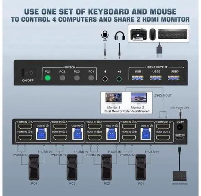 Alt view image 3 of 7 - USB 3.0 Dual Monitor HDMI KVM Switch for 4 PCs, Supports EDID, 4K 60Hz KVM Switch 2 Monitors 4 Computers, with Audio Microphone Output and 3 USB 3.0 Ports, PC Monitor Keyboard Mouse Switcher for4 PC