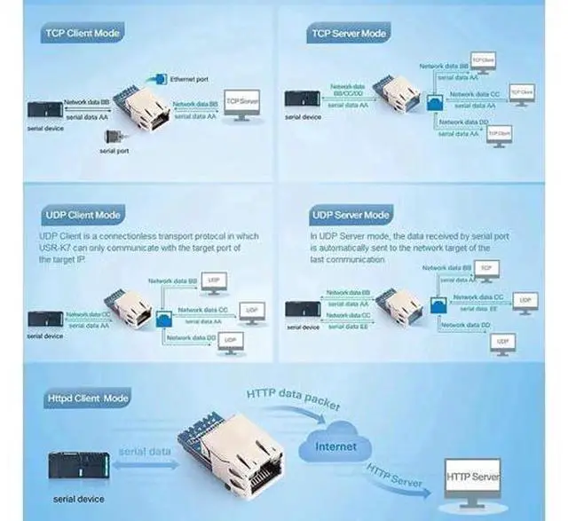 Alt view image 5 of 7 - USR-K7 Low Cost TTL UART to Ethernet Module 10/100Mbps Super Port Ethernet to Serial Module Support Modbus RTU to Modbus TCP with RJ45 Port (10PCS)
