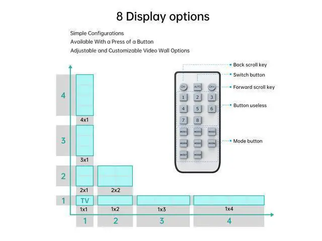 Alt view image 4 of 6 - MT-VIKI 4K Video Wall Controller 2x2, Support 4K 30Hz HDMI Output and Input for 4 TV Splicing Display, 8 Display Modes -1x2, 1x3, 1x4, 2x2, 4x1, 3x1, 2x1