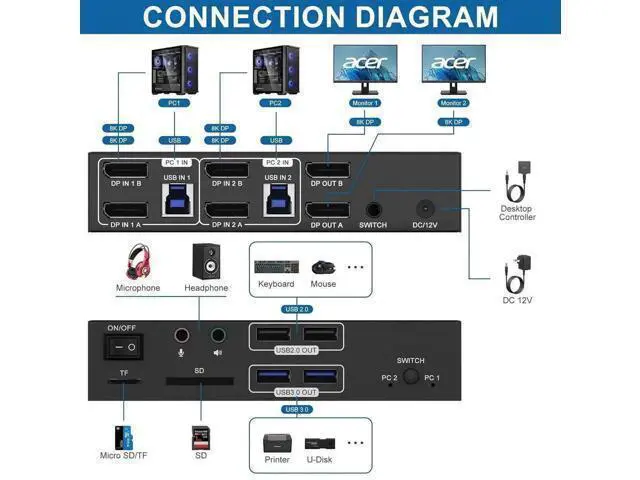 Alt view image 5 of 7 - 8K@60Hz Dual Monitor Displayport KVM Switch 2 Monitors 2 Computers,4K@120Hz USB3.0 KVM Switch Displayport with Audio Microphone Output and 4 USB Ports, SD/TF Slots, Support Extended & Copy Mode