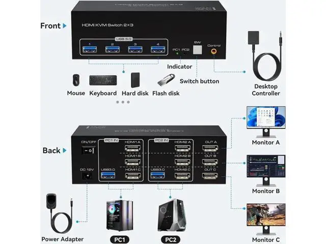 Alt view image 3 of 7 - 8K@60Hz HDMI KVM Switch 3 Monitors 2 Computers, USB 3.0 Triple Monitor KVM Switcher with 4 USB Ports for 2 PCs Support Extended&Copy Mode, Wired Controller 12V DC Adapter 2 USB Cables Included