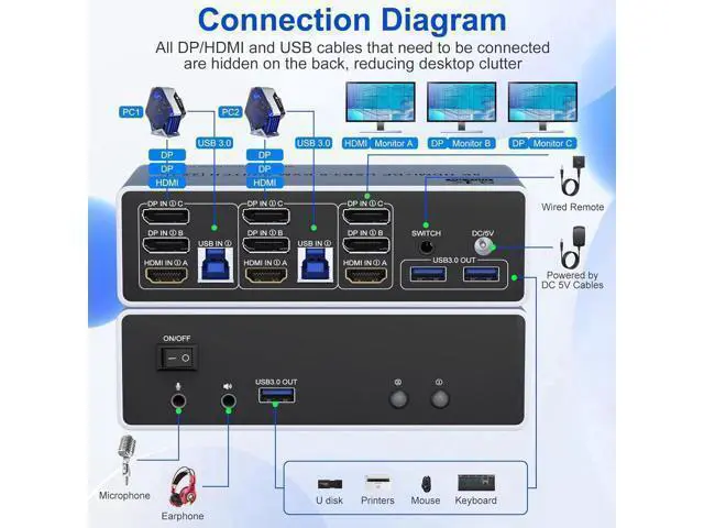Alt view image 2 of 7 - KVM Switch 3 Monitors 2 Computers 8K@60Hz 4K@144Hz, HDMI + 2 Displayport Triple Monitor KVM Switch for 2 PC Share 3 Monitor, Audio Mic Port and 3 USB 3.0 Devices Support Extended and Copy Mode