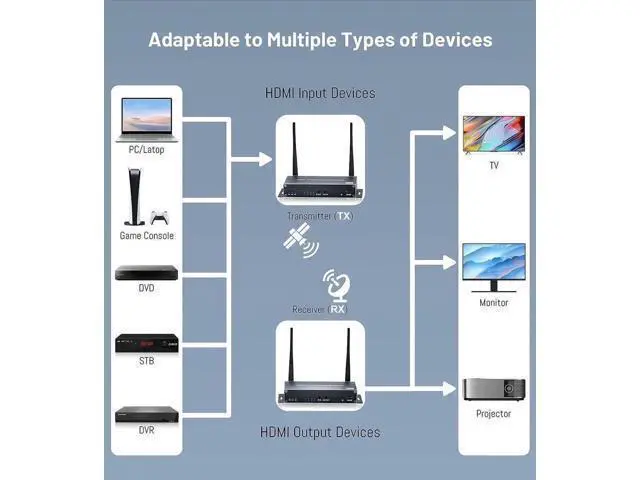 Alt view image 2 of 7 - Vszerda 4K Wireless HDMI KVM Extender ( Transmitter and Receiver Kit), 1080P Fully HD Wireless HDMI Kit Effortless Plug and Play Supports 656FT/200M for TV DVR Laptop PS5 Switch DSLR Camera Projector