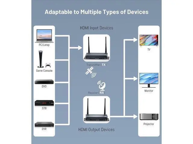 Alt view image 4 of 7 - Vszerda 4K Wireless HDMI KVM Extender ( Transmitter and Receiver Kit), 1080P Fully HD Wireless HDMI Kit Effortless Plug and Play Supports 656FT/200M for TV DVR Laptop PS5 Switch DSLR Camera Projector