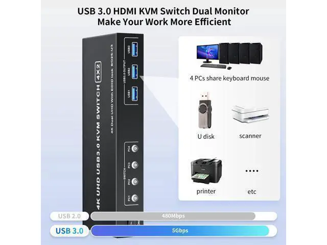 Alt view image 5 of 7 - Vszerda DisplayPort KVM Switch Box for 4 Computers Share 2 Monitors, DP KVM Switch with 3 USB 3.0 Ports, Support 4K@60Hz Copy Extended Splicing Display, Button Controller & 4 USB Cables Included