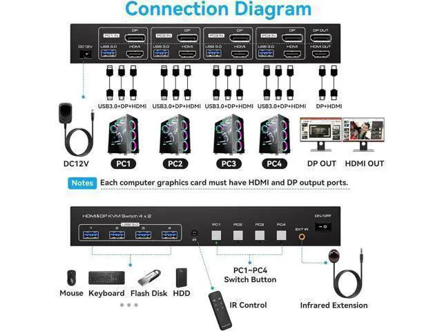 Alt view image 4 of 7 - HDMI + Displayport KVM Switch 4 Computer 2 Monitors 8K@60Hz, Dual Monitor USB 3.0 KVM Switcher for 4 PC Share 2 Monitors and 4 USB 3.0 Devices, Support DP 1.4 HDMI 2.1 Includes 4 USB 3.0 Cables