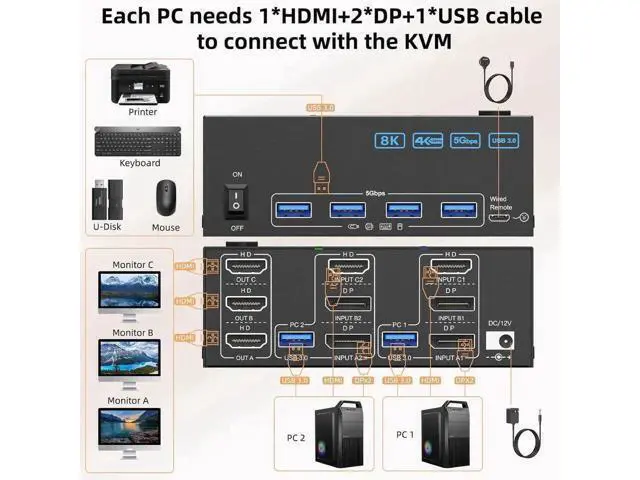 Alt view image 3 of 7 - KVM Switch 3 Monitors 2 Computers 8K@60Hz 4K@144Hz, 1*HDMI+2*DP in, 3*HDMI Out,Triple Monitor KVM Switch with 4 USB 3.0 Ports for USB Devices, Wired Remote,Power Adapter and USB Cables Included
