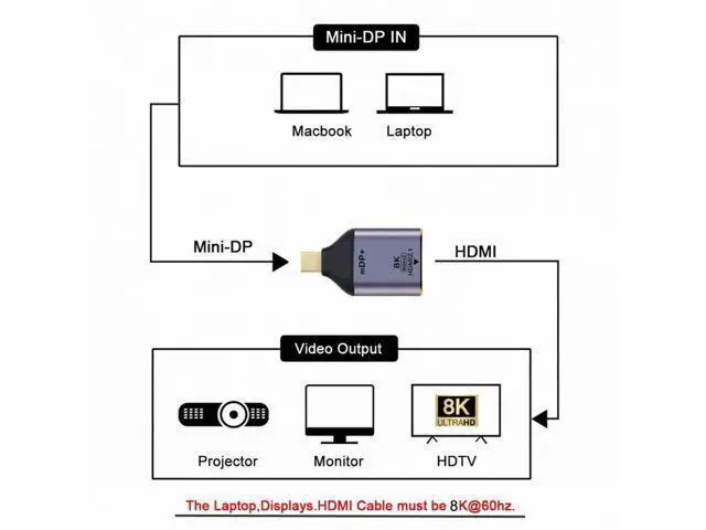 Alt view image 5 of 7 - Mini DisplayPort 1.4 Source to HDMI 2.0 Display 8K 60hz UHD 4K Mini-DP to HDMI Male Monitor Adapter Connector DP-055-MDP