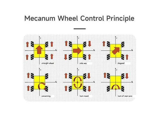 Alt view image 7 of 7 - Mecanum Wheel 65mm 80mm 97mm Omni Wheel with 6mm Hexagonal Metal Coupling Motor Connector Tire for AGV Smart Robot (97mm black mecanum wheel *4)
