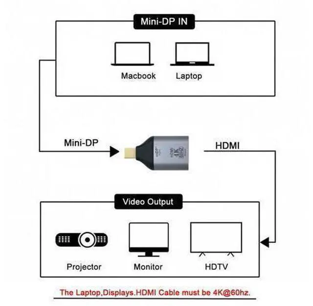 Alt view image 3 of 3 - 4K@60hz DP DisplayPort Source Input Male to HDTV Sink Output Female Displays Ultra HD Converter