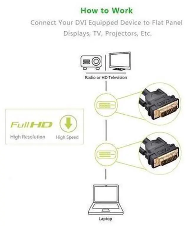 Alt view image 6 of 7 - (16.4ft/5m) DVI Extension cable,DVI-D 24+1 Dual Link Male to Male Digital Video Cable Gold Plated with Ferrite Core Support 2560x1600 and 3D for Gaming, DVD, Laptop, HDTV and Projector, 16.4 ft