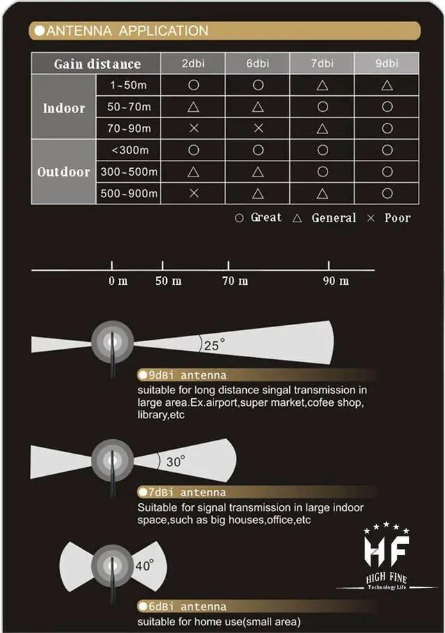 Alt view image 4 of 4 - Highfine 2 x 6dBi 2.4GHz 5GHz Dual Band WiFi RP-SMA Antenna + 2 x 35cm U.fl /IPEX Cable