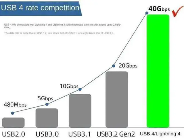 Alt view image 5 of 7 - 1.6FT USB4 Cable, 40Gbps Data, 8K@60Hz Video, 240W PD Fast Charging Cable, Thunderbolt 4, PD3.1 & QC4.0 Compatible for Laptop, Mac, Phone, SSD