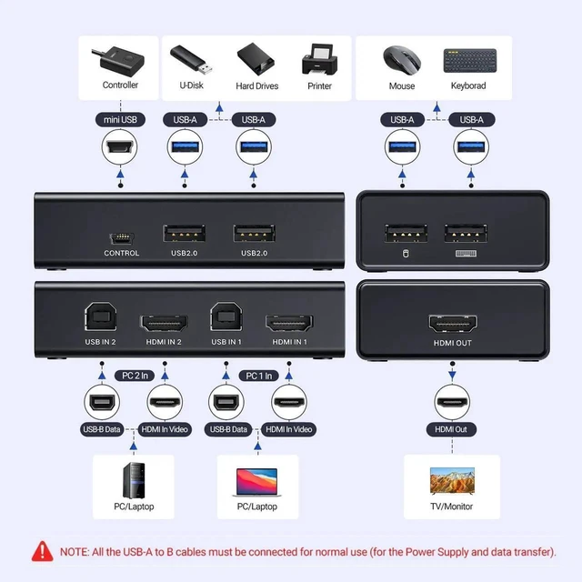 Alt view image 4 of 7 - UGREEN HDMI KVM Switch 2 Computers 1 Monitor, 4K@60Hz HDMI 2.0 KVM Switch with 4 USB 3.0 Ports, Share Keyboard Mouse Printer, Includes 2 HDMI Cables, 2 USB Cables & Desktop Controller