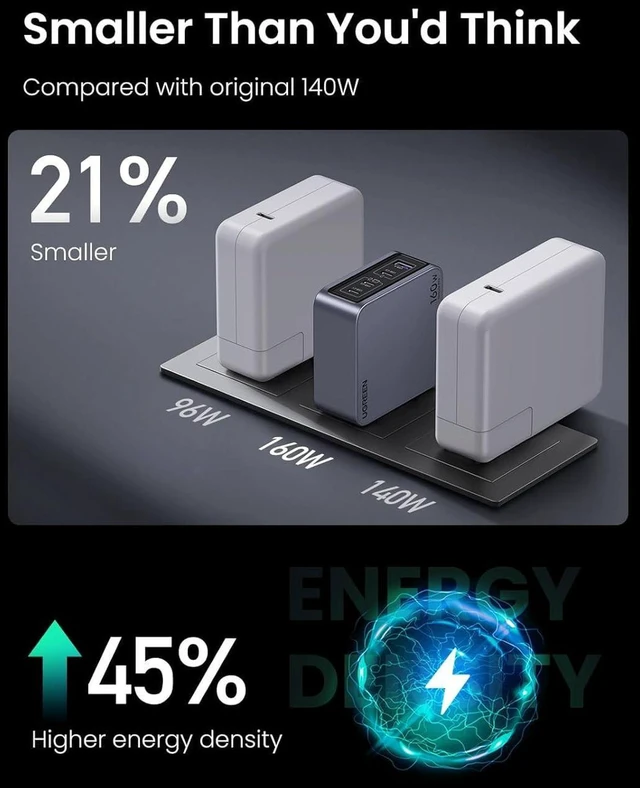 Alt view image 2 of 7 - UGREEN Nexode Pro 160W USB C Charger, 4-Port PD 3.1 GaN Compact Fast PPS Wall Charger for MacBook Pro 16'' M2, Pixelbook, Dell XPS, iPad Pro, iPhone 15 Pro/14, Galaxy S23, Pixel 8, Steam Deck