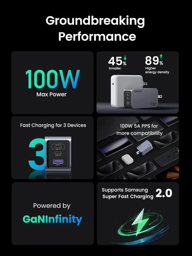 Alt view image 2 of 7 - UGREEN Nexode Pro 100W USB C Charger, 3-Port GaN Compact Fast PPS Wall Charger for MacBook Pro/Air, Pixelbook, iPad Pro, iPhone 15 Pro/14, Galaxy S23/Note20, Pixel 8, Steam Deck and More